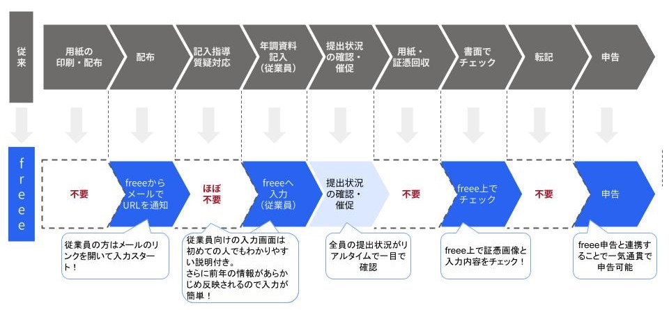 年末調整全体の流れ　従来業務との比較