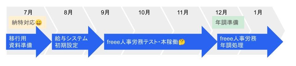 freee人事労務切替モデルスケジュール